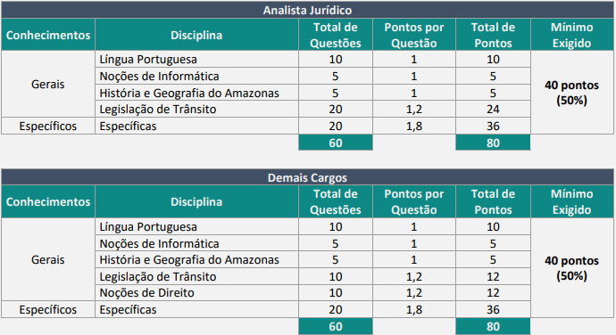 concurso detran amazonas 2022 conteudo