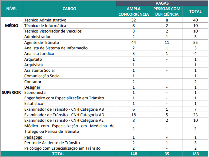 concurso detran amazonas 2022 vagas
