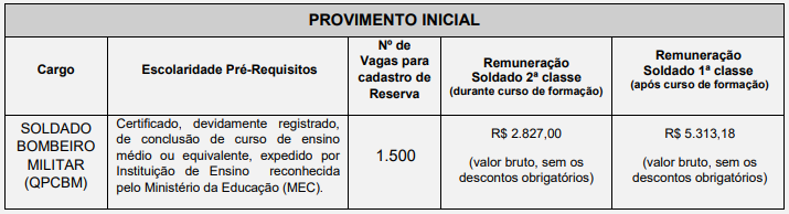 concurso bombeiros amapa 2022 vagas