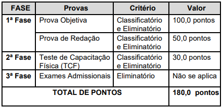 concurso cbmmg 2022 etapas