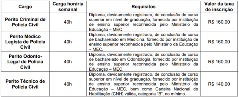 concurso policia tecnica da bahia 2022 requisitos