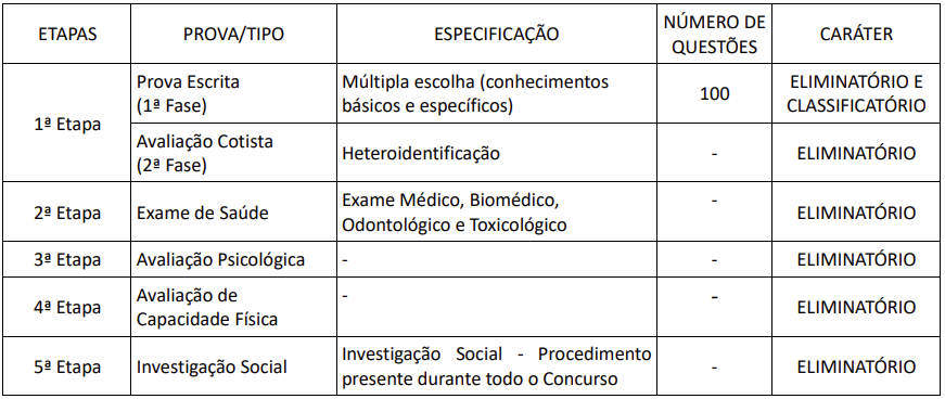 concurso pmce 2022 etapas