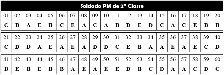 gabarito simulado gratis pmsp 2023